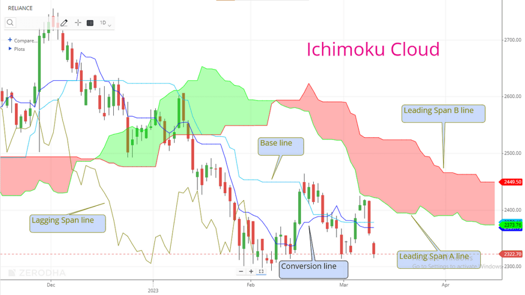 Here’s a breakdown of the Ichimoku Cloud components: