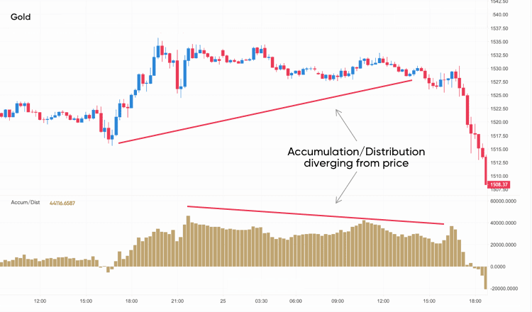 Accumulation/Distribution Line (ADL)